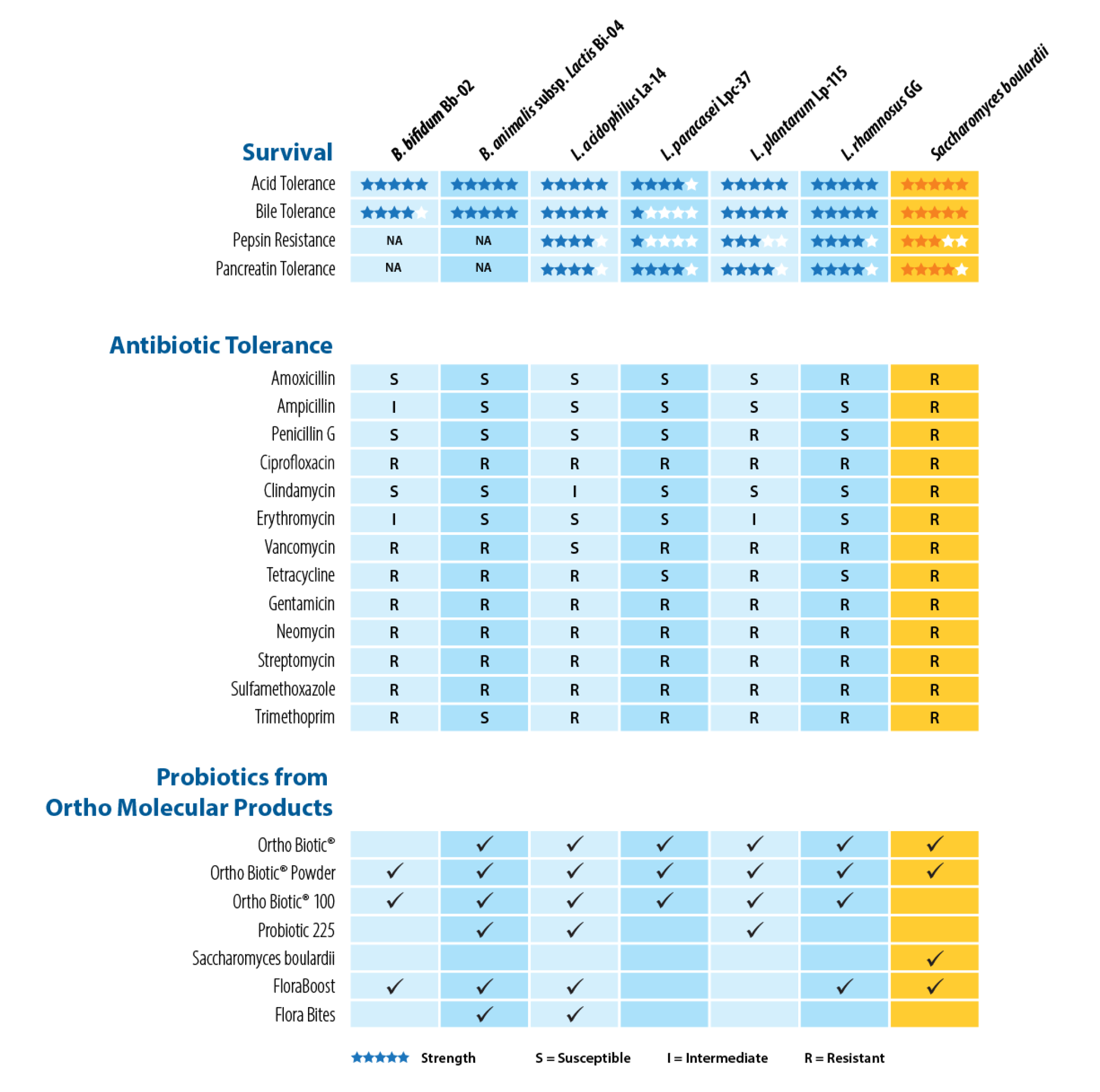 Probiotic Attribute Chart